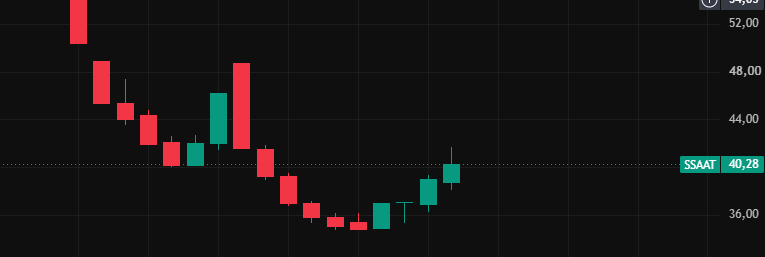BoraEcevitBorsa's tweet photo. #SSAAT 

48 hareketi gelebilir stoplu trade edebilirsiniz. https://t.co/qWzJpSHUcP
