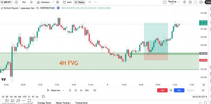 Bellotrades's tweet photo. How To Get Rich SO Fast You Start Feeling Guilty:

1) 4H FVG
2) 15/5/1 Min FVG
3) Entry
4) 3RR

You can literally change your bloodline using just FVGs. https://t.co/kyHQpEhbar