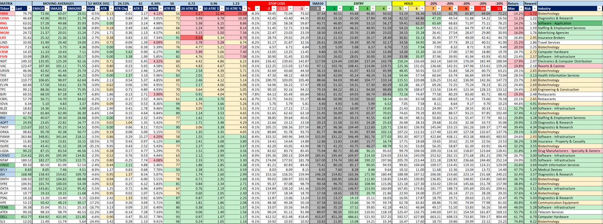 imori1967's tweet photo. Threw together a Qullamaggie-style screener 📈
45 stocks on the list

$FBRX $CDNA $RNG $MAN $MGNI $LIFE $LIND $PGEN $CRSR $FIVN $NSIT $VAC $URGN $TXG $CORT $ELVN $TPC $BJRI $CBRL $IOVA $BLZE $MBX $RHI $ADPT $TWST $ORKA $PANW $PRCH $QURE $LQDA $CRWD $NTAP $HNGE $BFLY $GH $DNTH https://t.co/Z3KgCbETKV