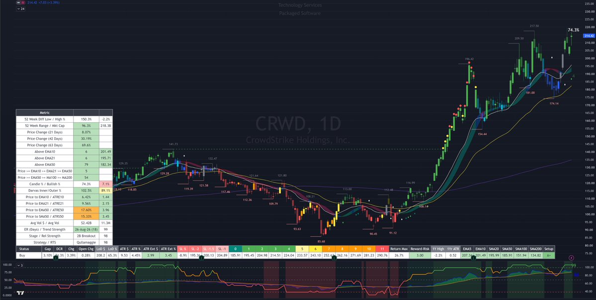 imori1967's tweet photo. Threw together a Qullamaggie-style screener 📈
45 stocks on the list

$FBRX $CDNA $RNG $MAN $MGNI $LIFE $LIND $PGEN $CRSR $FIVN $NSIT $VAC $URGN $TXG $CORT $ELVN $TPC $BJRI $CBRL $IOVA $BLZE $MBX $RHI $ADPT $TWST $ORKA $PANW $PRCH $QURE $LQDA $CRWD $NTAP $HNGE $BFLY $GH $DNTH https://t.co/Z3KgCbETKV