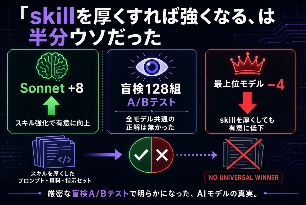 jun3_jpn's tweet photo. skillを厚くすれば強くなる、は半分ウソだった。

同じ改修で
・Sonnet　→　+8
・最上位モデル　→　−4

盲検128組で検証した結果、
全モデル共通の「正解の構成」は無かった。

どのモデルでも勝ったのは
手順でもルールでもなく
「そのモデルが知らない事実」だけ。

この結果、あなたはどう感じますか？
同じ傾向が出た人、教えてください。