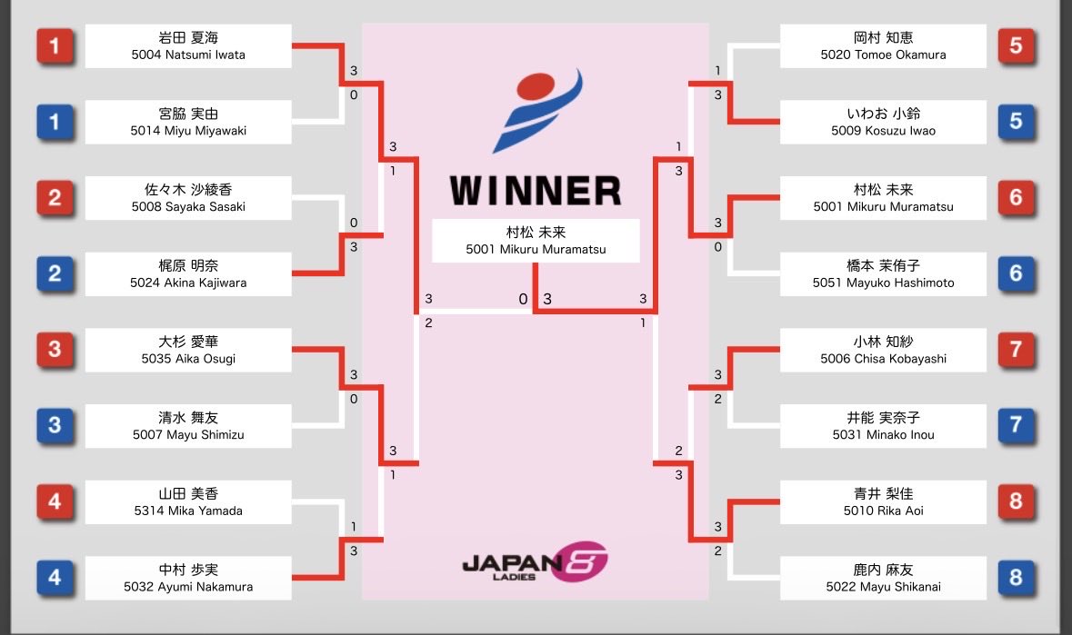 apopopomi's tweet photo. ひっっっさしぶりの入賞です🙋🏻‍♀️
次回入れ替え上から頑張ります✌🏻

いやーほんとうに嬉しいです。
まだまだ不甲斐ないながらにも頑張ります。 https://t.co/ozh8f5VQnn