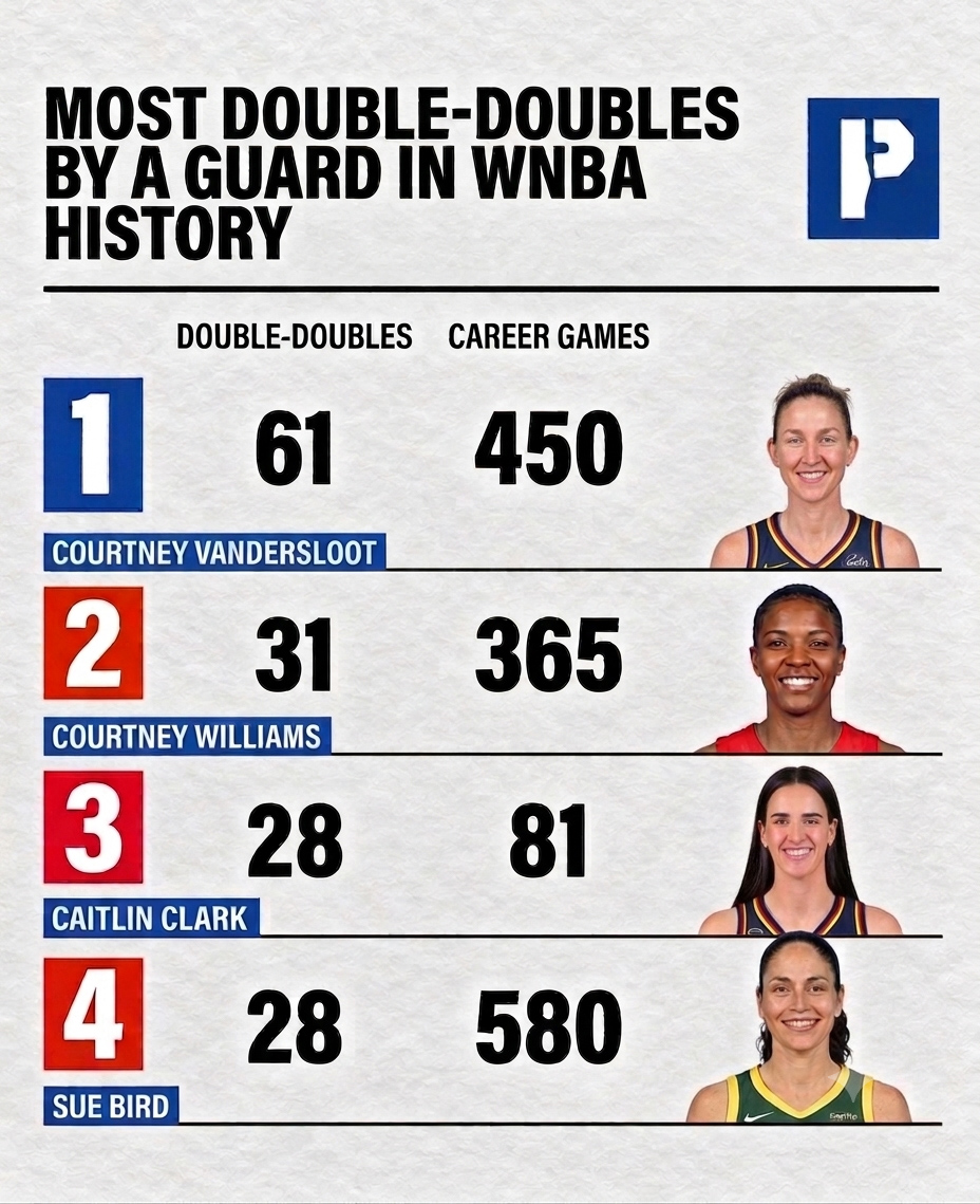 parkmudoon's tweet photo. Caitlin Clark has tied Sue Bird in all time double-doubles by a guard in WNBA history — with a staggering difference in games played.

Same milestone. 499 fewer games. https://t.co/yW9bxGy1tn
