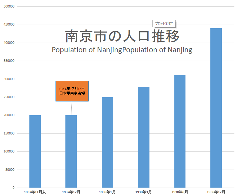 Momotaro4141's tweet photo. 中国共産党が言っている南京大虐殺は捏造である理由はたくさんありすぎるくらいあります。

日本軍が南京占領して、治安が回復して人口が増えた事実が日本軍による大虐殺などなかったことを示しています。 https://t.co/F2p8bapr3F