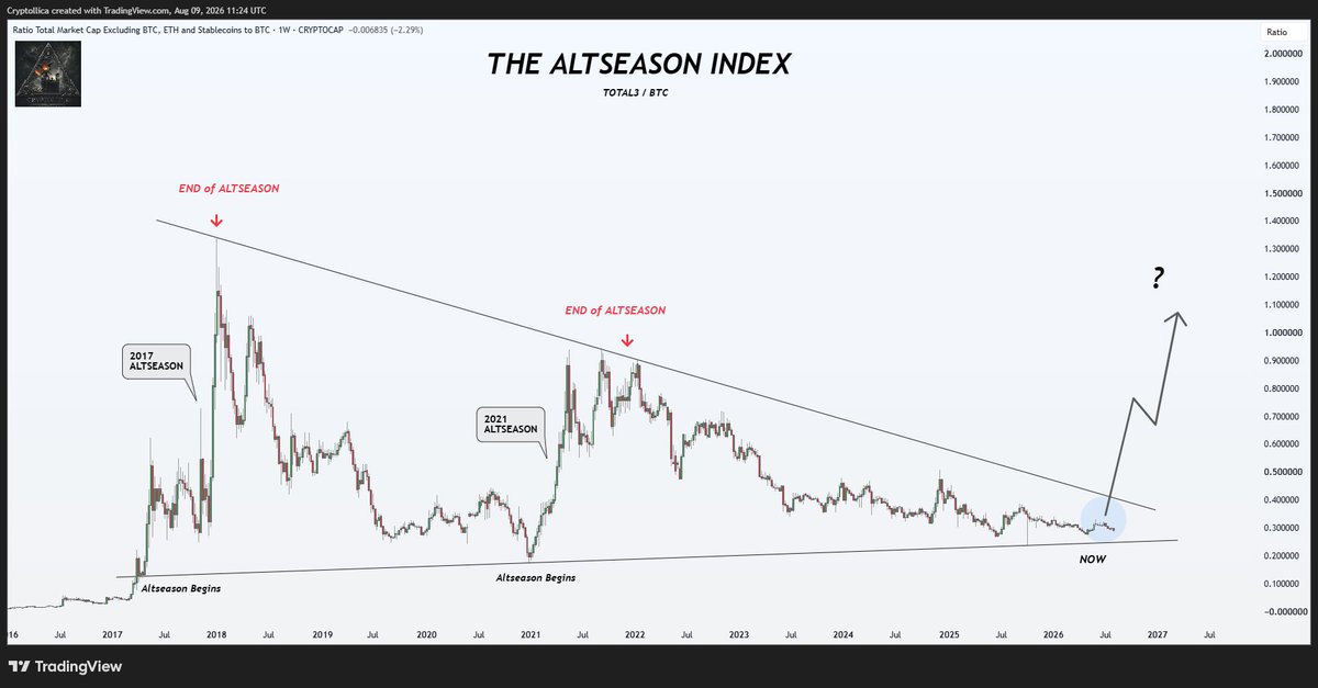 Cryptollica's tweet photo. ALTSEASON IS NOT LATE... IT IS BACK AT THE STARTING LINE

TOTAL3/BTC is sitting near the same long term floor where the 2017 and 2021 altseasons began.

Meanwhile, nine years of compression are closing between rising support and falling resistance.

The market sees dead altcoins.

chart shows a market pushed back to the exact region where previous rotations were born.

If this structure finally breaks upward, it will not be another bounce.

It will be the end of a 9 year compression