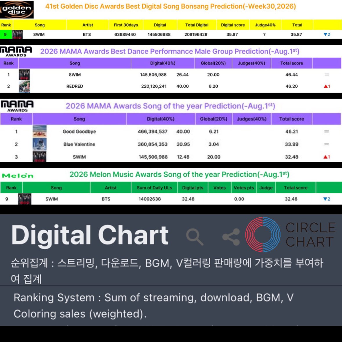 ARMY_BADA's tweet photo. SWIM 8종 다운이 필요한 이유

🟢아티상, 앨범상에 비해
🔴노래상 SWIM이 위험

✅MAMA는 20% 반영되는 해외음원 점수가 만점이지만, 40% 반영되는 국내음원 점수가 낮습니다. 

✅국내음원 점수는 써클차트 > 디지털 차트이며, 해당 차트는 스밍뿐만 아니라 음원다운, BGM다운, V컬러링이 포함됩니다. 특히 다운은 차트에 반영되는 가중치가 높습니다.

✅우리는 상대적으로 다운 화력이 높은 팬덤으로, 다운을 통해 점수를 올리는 것은 남은 트래킹 기간 동안 점수를 올릴 수 있는 매우 효과적인 방법입니다. 

+)MMA는 모든 부문에 투표 20%가 반영될 예정이며, 투표권은 “멜론 명의별 계정”별로 부여 되므로, 명의별 계정 많이 만들어 주세요. 
(가족 친구 지인 찬스 활용)