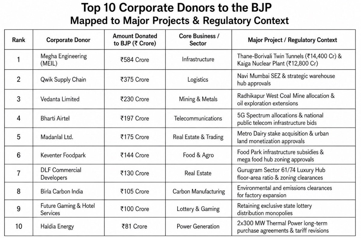 pRRRadeep's tweet photo. Top 10 companies donated a massive amount to BJP.

🚨 Is the govt running for the country or as a subscription model for crony capitalists?

Surprisingly, after electoral bonds, these companies bagged massive contracts. https://t.co/mCz3saa9Xd
