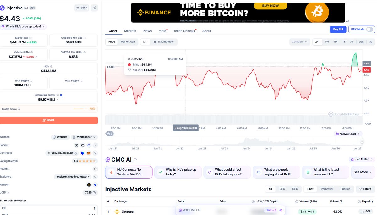 ShantaRahman201's tweet photo. $INJ is showing strength again 👀
Injective holding around $4.43 with positive 24H momentum while the ecosystem keeps building. Strong infrastructure, growing adoption, and real on-chain utility make $INJ one I’m watching closely.
Bullish on @injective 🚀
#Injective #INJ #Crypto https://t.co/NY018jLCBu