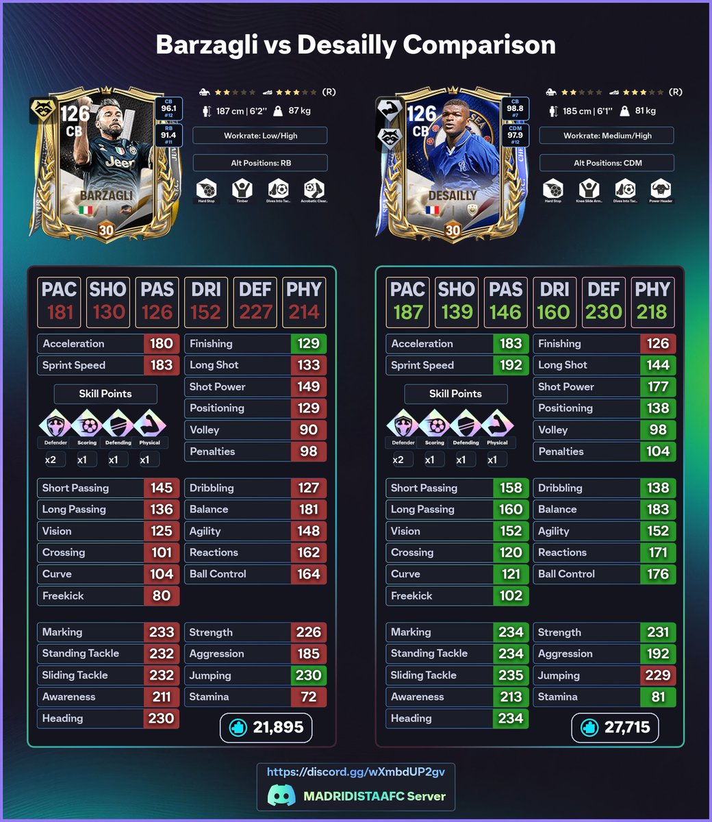 FMAOFFICIAL_99's tweet photo. Who is better? 

Barzagli {Rank 5} VS Desailly {Rank 5} https://t.co/z7dnUoWtjM