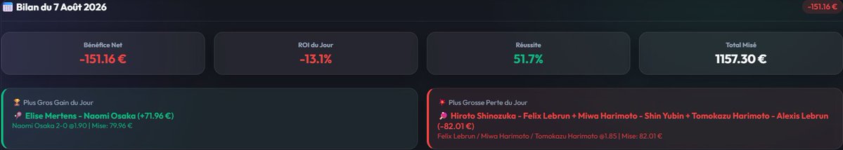 ReleauBetting's tweet photo. 2 bilans d'un coup 📊
On galère pas mal sur ce mois...😅 je ne sélectionne pas assez mes cotes. Beaucoup trop de live bets qui n'en valent pas la peine.
On va remonter tout ça !
#Betting #ParisSportifs #RBT https://t.co/0km6Xce5KB