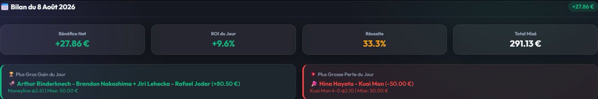 ReleauBetting's tweet photo. 2 bilans d'un coup 📊
On galère pas mal sur ce mois...😅 je ne sélectionne pas assez mes cotes. Beaucoup trop de live bets qui n'en valent pas la peine.
On va remonter tout ça !
#Betting #ParisSportifs #RBT https://t.co/0km6Xce5KB