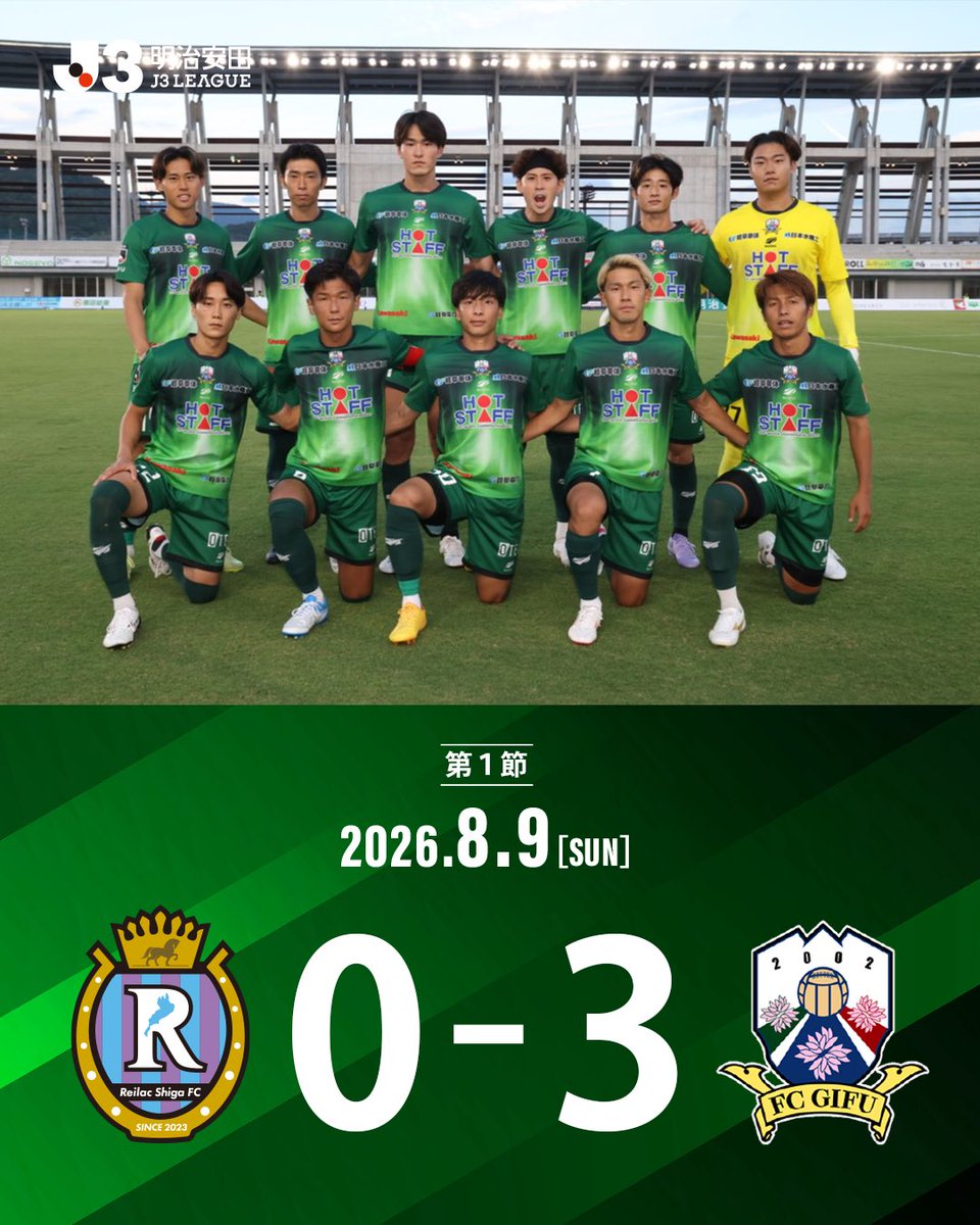 fcgifuDREAM's tweet photo. 》》》𝙁𝙐𝙇𝙇-𝙏𝙄𝙈𝙀《《《
［第1節］2026/27明治安田J3リーグ
🆚滋賀 0 - 3 岐阜

開幕戦勝利🔥
現地スタジアム、DAZNからの熱いご声援ありがとうございました💚

#FC岐阜 #AimHigh【広報】 https://t.co/s4fzlTf69D