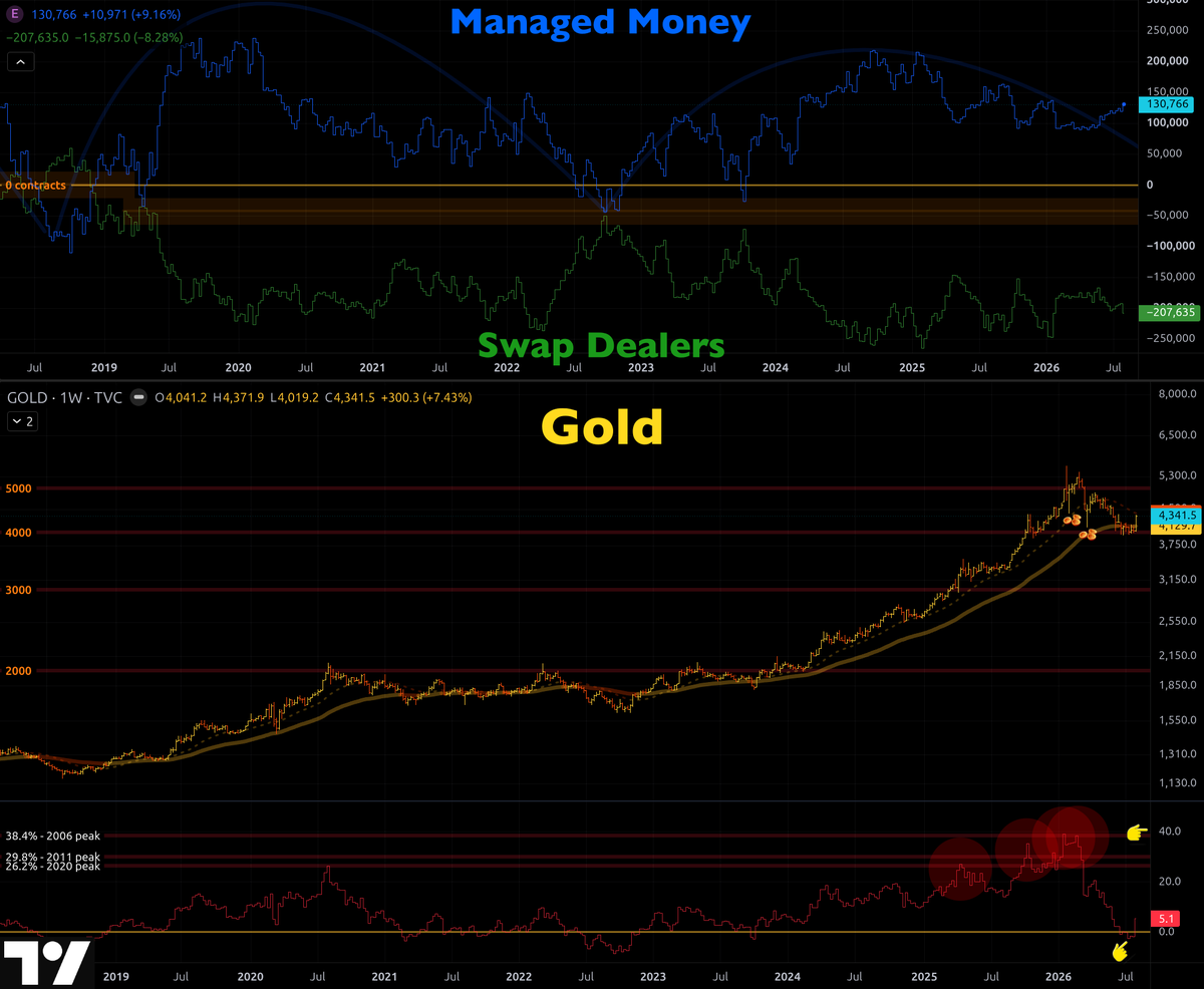 GoldGrumpGranpa's tweet photo. #Silver and #gold futures - Commitment of Traders

#ManagedMoney pushed really hard on their net long at Tuesday's close on #SI, increasing their exposure by more than 30%, to 2,792 contracts.😮

#SwapDealers didn't react much, poor souls, adding just 6% to their net short on the white metal. Good for them, considering silver closed the week up 10%.😊

As I've noted several times over the last few months, these two groups behave very differently.

Managed Money are acting like real #traders, with an actual interest in the outcome of their trades: they care about entry and exit points and risk management throughout the entire life of their positions.🙂

Swap Dealers, on the other hand, don't seem particularly concerned about the financial outcome of their operations.🤔
They martingale losing trades, adding when underwater, or ramp up their net short, always net short in a vicious bull market, after a six-month, 50% correction, right at the support of a long-term moving average.🥲

MM position management isn't perfect, but it reflects a fairly consistent, profitable and rational approach. SD, on the other hand, seem more interested in keeping some pressure on price, no matter what.

The mysterious ways of big precious metals #futures traders.🤡

#COT #PreciousMetals #FuturesTrading