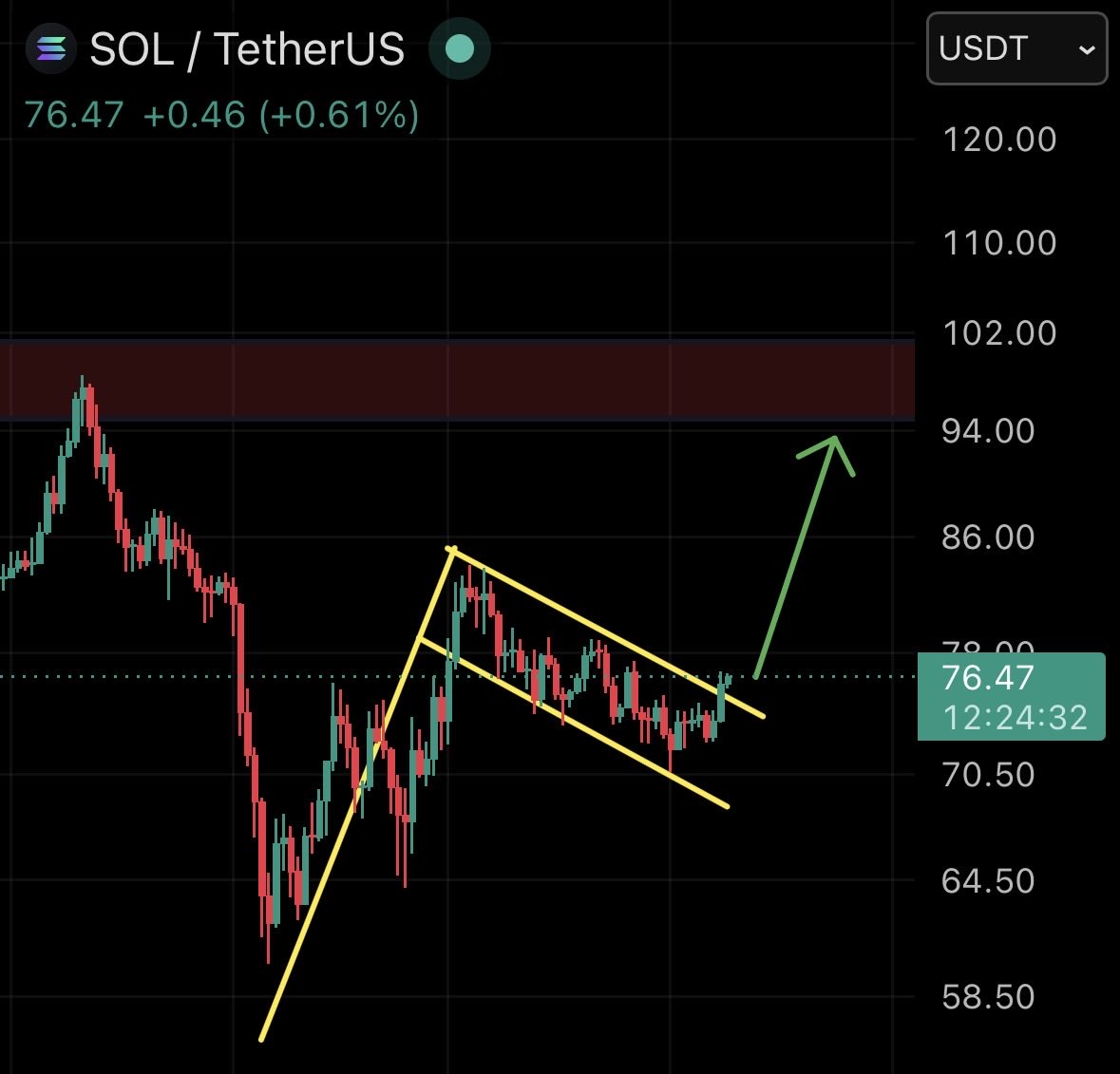 digitaldynastyz's tweet photo. $SOL is starting to look strong again. 🚀

After weeks of pressure, buyers are finally stepping back in and the falling wedge has now broken to the upside.

If momentum continues from here, $100 may be closer than we think. https://t.co/K66xausVgV