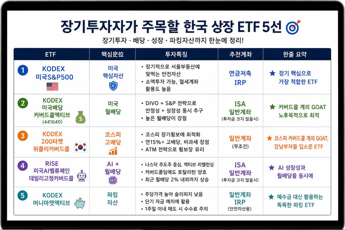 nthemoy's tweet photo. 투자 경험이 많지 않은 개인투자자라면, 제가 장기적으로 꾸준히 매수하고 계속 모아가도 괜찮다고 생각하는 한국 상장 ETF들을 참고해보셔도 좋을 것 같습니다.

1. KODEX 미국S&P500
장기적으로 서울부동산에 맞먹는 안전자산이라 생각함. 다만, 부동산과는 달리 소액으로도 투자할 수 있고 절세계좌를 적극 활용할 수 있어서 해외주식 ETF 계의 GOAT. 전에 쓴것처럼 굳이 나스닥100 따로 중복투자하지말고 슨피500만 집중투자하는 것이 훨씬 낫다고 생각.
추천계좌 : 연금저축, IRP

2. KODEX 미국배당커버드콜액티브
흔히 441640으로 알려져있으며 커버드콜 계의 GOAT라 생각함. DIVO와 S&P를 절묘하게 투자해서 안정성과 성장성을 모두 잡은 ETF로 높은 월배당은 덤. 노후목적으로 이만한 ETF가 없다고 생각.
추천계좌 : ISA, 일반계좌(투자금 크지않을시)

3. KODEX 200타겟위클리커버드콜
코스피 커버드콜계의 GOAT. 출시당시엔 강남부자들 ETF 입소문남. 2천지수에서 장기횡보하는 코스피에 최적화된 ETF라고 생각했으나, 최근 급등락으로 조금 포지션이 애매해짐. 그래도 여전히 연15프로가 넘는 고배당과 비과세라는 장점이 큰 매력. ATM이라 장기횡보시 유리함.
추천계좌 : 무조건 일반계좌