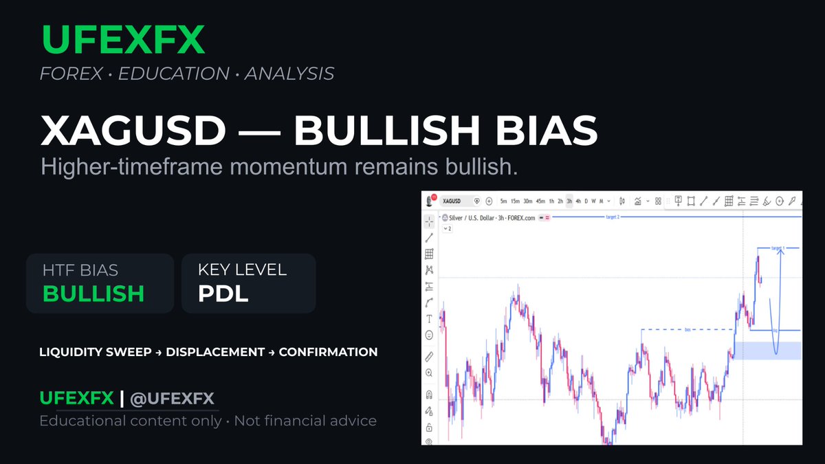 UFEXFX's tweet photo. My bias on #XAGUSD
   
Happy Sunday Traders ✨ 

#forex #xagusd https://t.co/IiGS00E7Nf