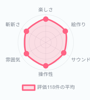 fukashigi_Game's tweet photo. #unity1week
イベント終了!お��れさまでした～!!
参加作の評価はこんな感じで、全体的に高評価を頂いてたみたいです！！　特に楽しさの項目4.2とかあってすごい　自己ベスト更新! うれし～
更になんと、評価の高かった作品のページにもピックアップされています!!!　マジ?!?!?
改めて超感謝です！🙇 https://t.co/BdFgjD4jgC