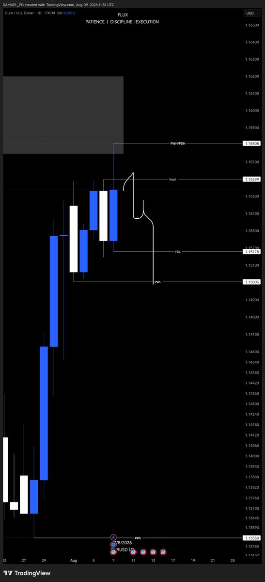 Askofflux's tweet photo. Weekly outlook: #eurusd 
The bias hasn't changed from last week analysis. It still remains as retracement before the main buy move until proven otherwise.
Last week price tapped into a OB, daily swept the highs and rejected after tapping OB. Target is PWL. 
#HNTW

Buy or sell? https://t.co/qzVyG4TPrA