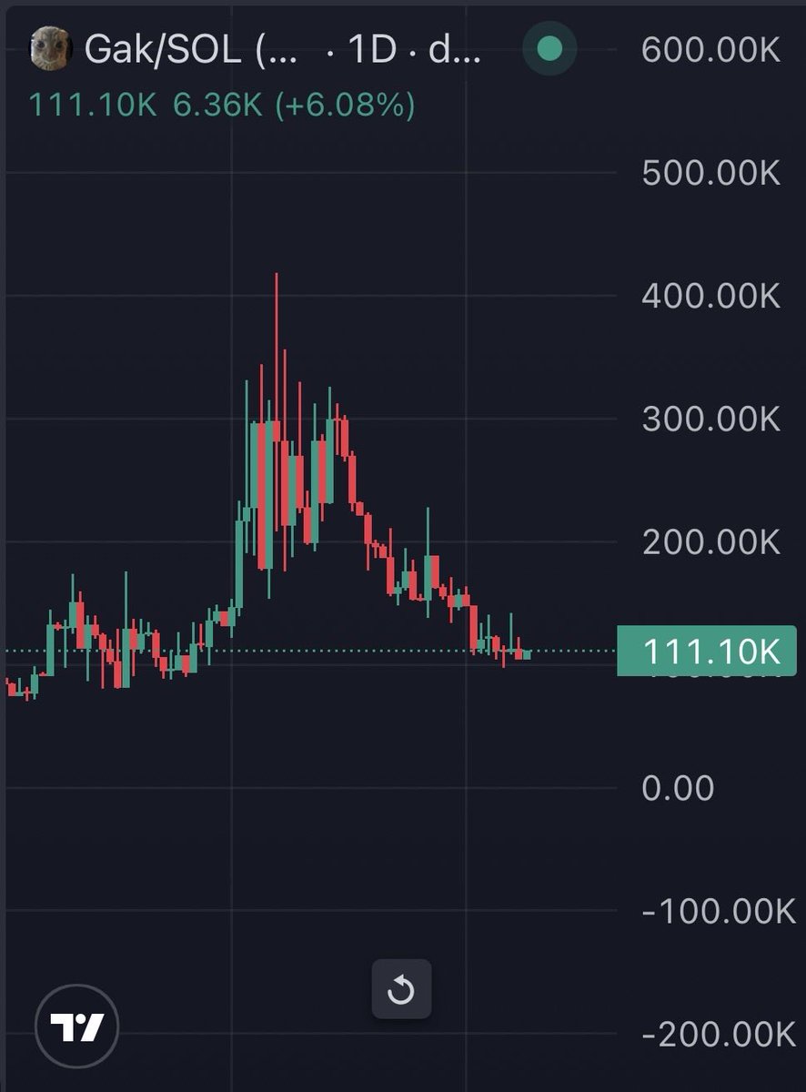 0xkgc's tweet photo. $Gak on sale

i dont think youre gonna find a catcoin with better return on investment than this

100m, trust https://t.co/5JsnGv2UXs