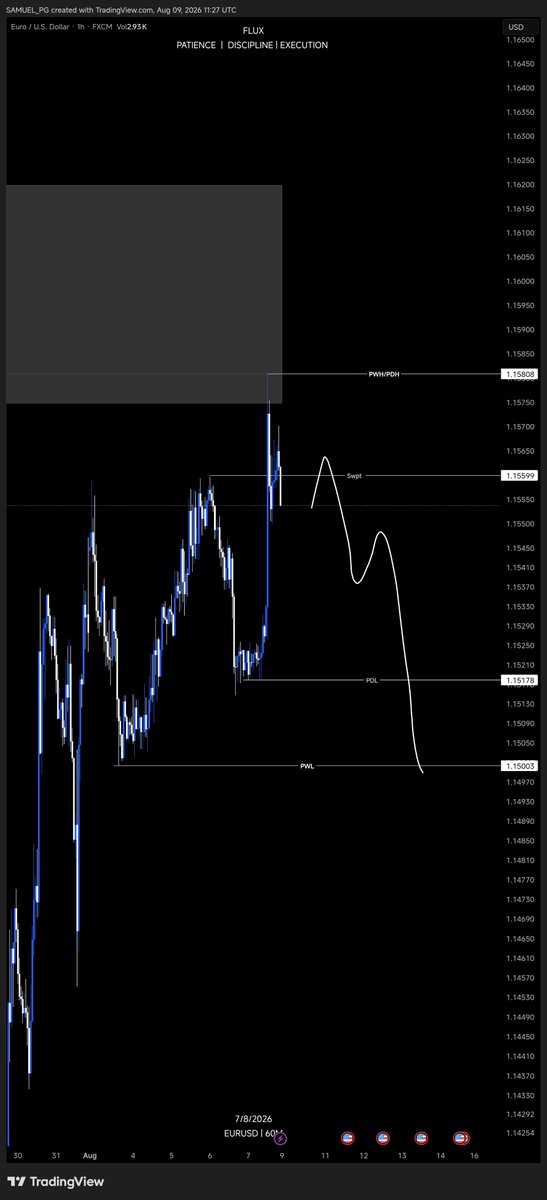 Askofflux's tweet photo. Weekly outlook: #eurusd 
The bias hasn't changed from last week analysis. It still remains as retracement before the main buy move until proven otherwise.
Last week price tapped into a OB, daily swept the highs and rejected after tapping OB. Target is PWL. 
#HNTW

Buy or sell? https://t.co/qzVyG4TPrA