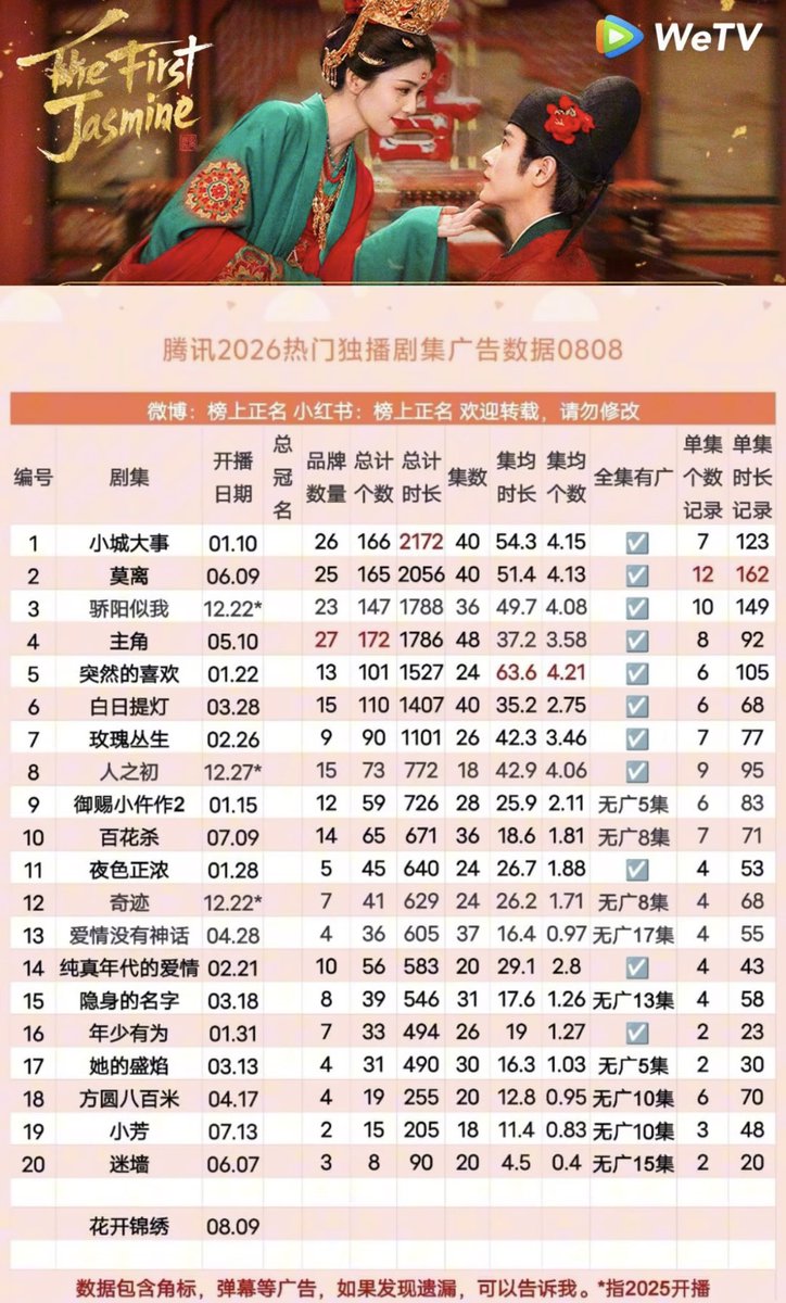bbbeee_my's tweet photo. อัพเดทล่าสุดตอนนี้ทั้งถังกงทั้งโม่หลีครองอันดับ 1 และ 2  ด้านข้อมูลโฆษณาของแพลตฟอร์มที่ออกอากาศ ประจำปี 2026 นี้

🥇 #คดีพิศวงเสียงกระซิบในหมอก จาก Youku ครองอันดับ 1 ระยะเวลาโฆษณารวม 3,384 วินาที
🍐 #ชายาเคียงหทัย จาก Tencent ครองอันดับ 2 ระยะเวลาโฆษณารวม 2,056 วินาที

update 08.08.26