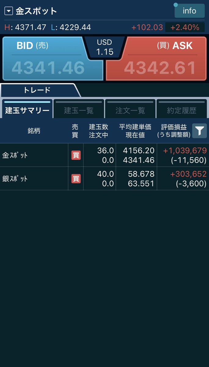 1000FXGo's tweet photo. 先週は絶望のユーロ円S持越し。
しかし週明け、円買いで一段下げるが、その後ジワ上げ。
週中には緊張感も薄れて資金100万移動し、金銀ロングしたらまさかの100万オーバー。
CFDは夢がありますな！

利確してないし、ユーロ円S含み損だけど…。 https://t.co/mQAP6SfklA