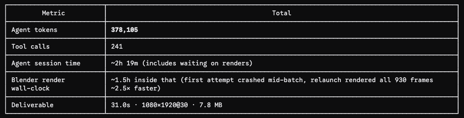 adar2378's tweet photo. I used Fable 5 for it,
Here are a few stats from my app promo video run: https://t.co/tKE8GEgdDA