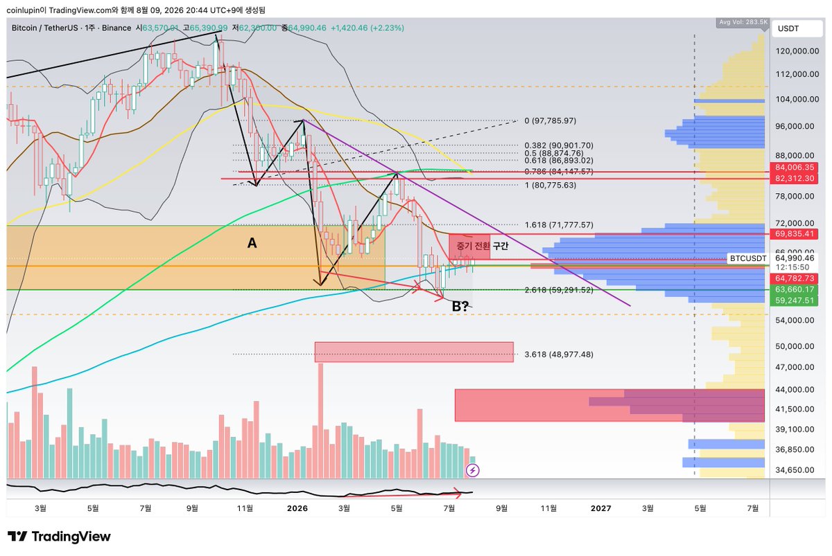 colu_farmer's tweet photo. 오랜만에 아무도 관심없는 $BTC 

꽤나 많은 관점에서, 합리적으로 추가하락을 분석하곤 한다.
개인적으론 대충 ABC구간으로 나눠서 중장기 전환점에서 주요한 흐름을 보곤 하는데

추가조정에 대해서 짧게 보는 경우 50k초반, 길게 보는 경우 $48k 정도를 보는 뷰들이 많은 것같다.

만약 도달한다면 정말 크게 베팅해볼 수 있는 자리기도 하지 ㅇㅇ

----
그런데 '당장'을 보자면 $48k 레벨은 '벌써?'다.

그러니까 일단 6월말 저점을 한 번 내리긴 하였고, 이후 반등하며 매물�� 안으로 들어왔으며(돌파는 못했지만), 상승다이버전스는 형성되었고(컨펌은 아니지만), 주요 이평선들은 충분히 수렴하고 있다.

즉, 당장 $48k를 준비하기엔 '벌써?'라는 느낌이고

그건 $60k를 재이탈 한 이후에 보아도 늦지 않을 것이다.

----
현재 POC, 이평선, 매물대가 집중된 $69k~63k 부근은 오히려 매집에 유리해보인다.

물론 유리바닥일지 단단한 콘크리트 바닥일지는 아직 모른다.
그건 $69k 부근을 돌파하든 $60k를 이탈하든 해야 알 수 있다.

하지만 '바닥은 바닥'이라는 것
그리고 깨지고 대응하면 그뿐이라는 것

손실이 두렵다면 어쩔 수 없지만, 약간의 손실을 감수하겠다는 사람들에겐 썩 괜찮은 자리이기도?

----
현재 자리는 비트코인의 미국 현물 ETF와 트럼프당선에 대한 매물대 라인이기도 하다.

긍정하든 부정하든 현재 비트코인 시장의 핸들을 미국이 잡고있다 하였을 때
너무나 상징적인 구간이라는 것이다.

금칠은 못해도 먹칠은 하면 안되지 않을까? 라는 상상 혹은 망상을 해본다.

가장 변동성 없는 죽은 부랄 시장 형태의 장기조정장... 다르게 말하자면 과거와 같은 '변동성'마저 소거한 형식의 조정장이라 보았을 때
과연 $48k 부근까지 주는게 합리적인 조정일지 싶기도 하고 ㅇㅇ...

----
뭐 모르겠다.
$48k 가면 가는거겠지

그런데 위에서 말하였듯 지금이 콘크리트가 아닌 유리바닥이라도 결국 바닥은 바닥

거기서 해볼 수 있는 것을 해본다.

유리였다면 잠시 다시 옆으로 피했다가 다음을 기다리면 되는거 아닌가