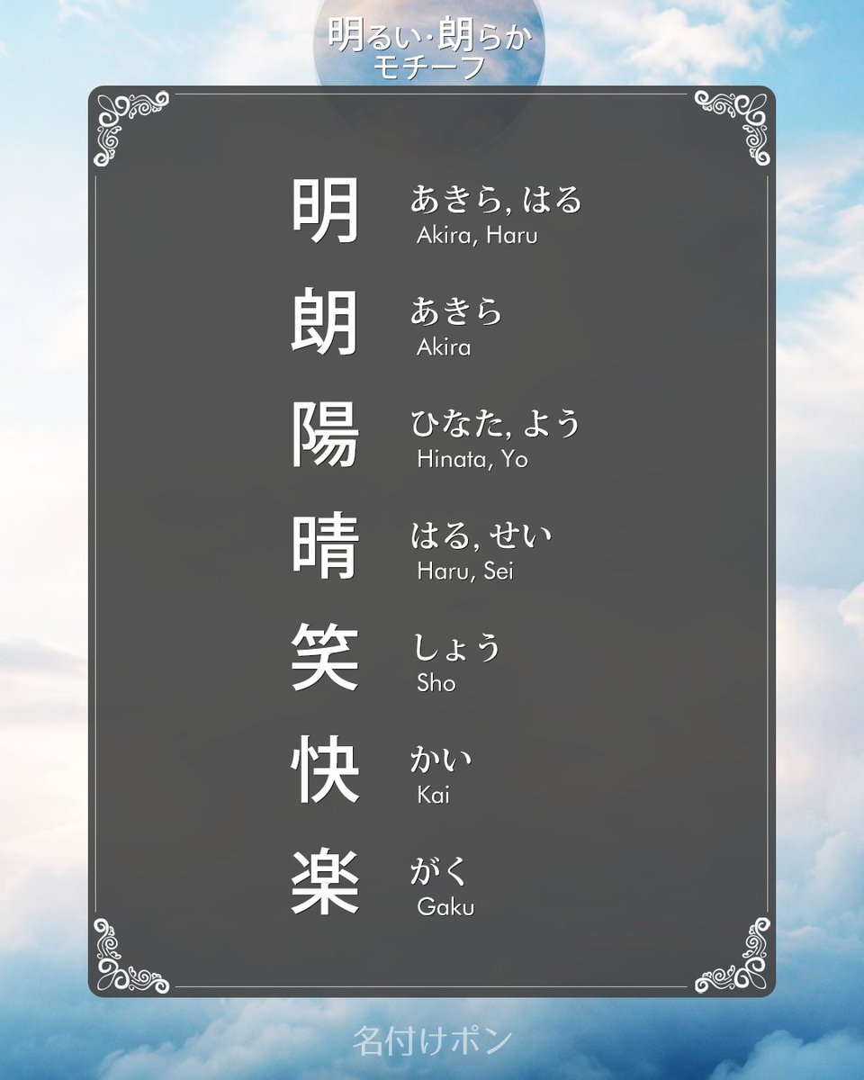 nazukepon's tweet photo. 明るく朗らかに育ちますように。その願いをそのまま名前にしました。

明翔（あきと）、千明（ちあき）、爽太朗（そうたろう）、奏楽（そら）。
「明」「朗」「楽」の漢字が、晴れやかで伸びやかな響きを作ります。

#名付け #男の子の名前 #明るい���前 #かっこいい名前 #名付けポン https://t.co/TTsFpJFuLt