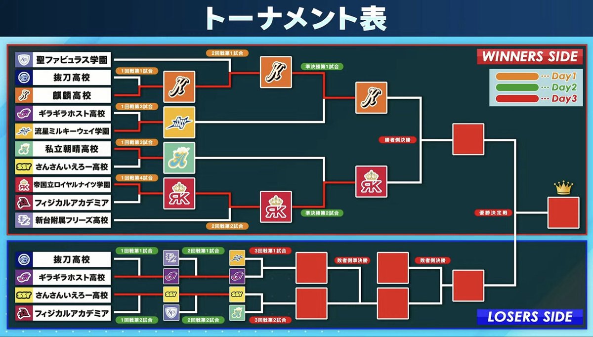 Niji_koshien's tweet photo. 【Day2終了時点のトーナメント表】

・Winners Side
麒麟vs.ロイヤルナイツ

・Losers Side
流星MW vs.ギラギラホスト
さんさんいえろーvs.朝晴

という対戦が確定している
Losers Sideの2試合は共にリベンジマッチ

麒麟vs.ロイヤルナイツの敗者は、上記4校の中で勝ち残った1校と決勝進出を掛けて戦う

また、抜刀、フィジアカ、新台附属、聖ファビュラスはLosersで敗れたため惜しくも敗退となり、Day3では試合を行わない

#にじ甲2026_Day2