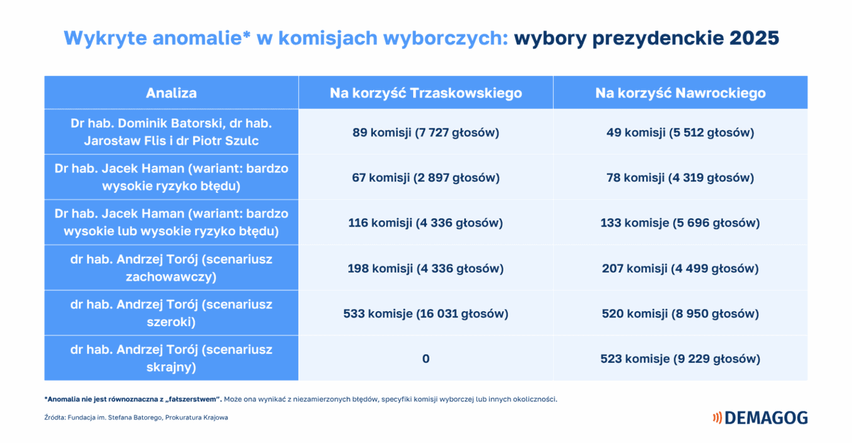 kropka571's tweet photo. @gattgattax @CzarnekP Jak czytamy w raporcie, dane „nie pokazują występowania istotnych anomalii wyników wyborczych, które mogłyby mieć wpływ na końcowy wynik wyborów”. Znaleziono jedynie 20 komisji, w których różnica między wynikami ogłoszonymi a przewidywanymi wynosiła przynajmniej 120 głosów https://t.co/HJ3RQlCX22