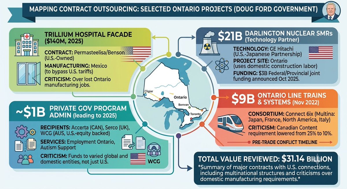 roulinski's tweet photo. Doug Ford claims to defend Ontario, but actions speak louder than photo ops. Over $31 billion surrendered to the Trump regime, thousands of jobs wiped out, and zero accountability. If this is how "Captain Canada" fights for us, Ontario can't afford his patriotism.
@fordnation https://t.co/F2XP8ZG4Ed
