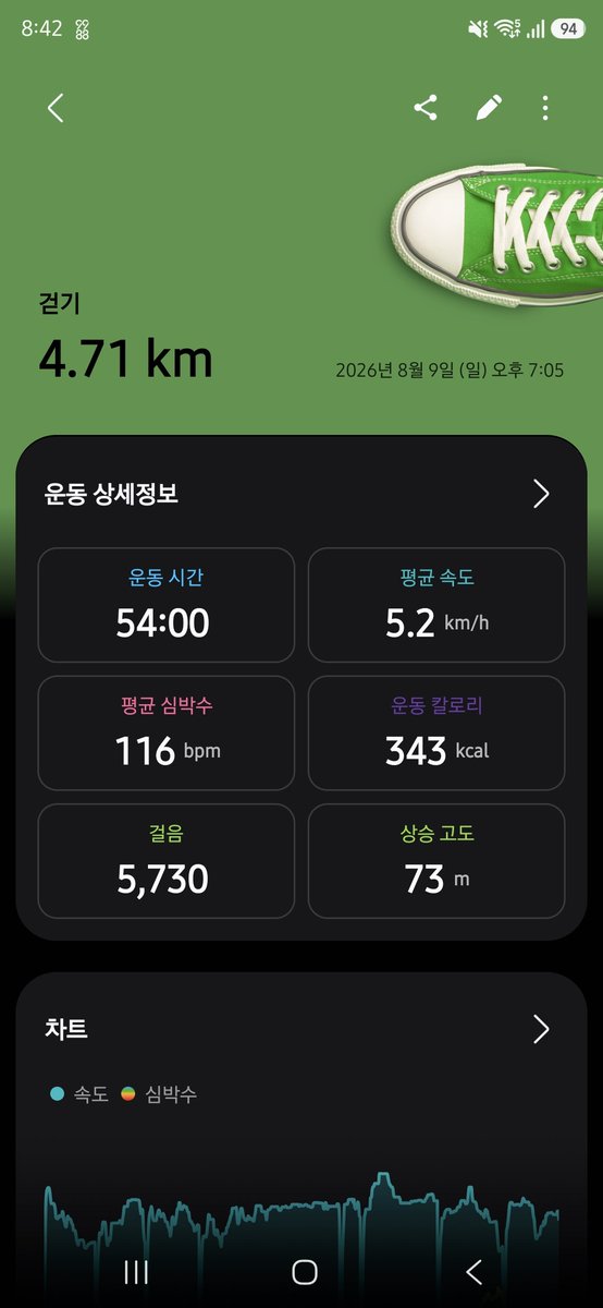 hajnsir's tweet photo. 헬스장이 일요일만 운영 안해서
동내 걷기 운동으로
걷기 좋은 날씨!👍🏻🚶‍♀️ https://t.co/gQyI2a7hyo