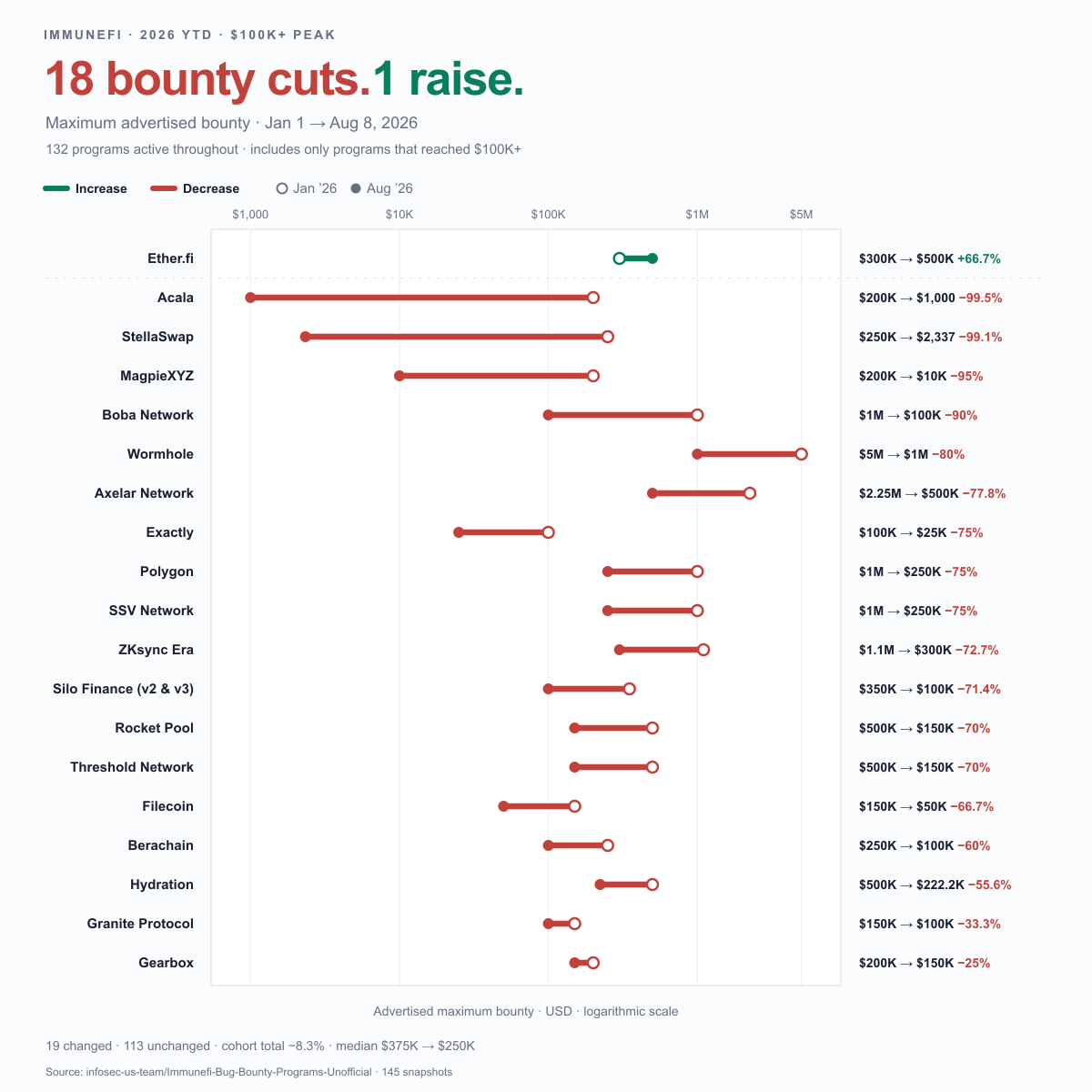 shmidtqq's tweet photo. TWO GUYS MADE $1M IN BOUNTIES. THEY JUST OPEN SOURCED THE MACHINE.

One finding paid $250,000.

Then they won a Firedancer audit competition on pure AI research, for $2,000 of tokens.

It is on GitHub as open-kritt.

→ https://t.co/qShABC3bTs

Dump a repo into a model and you get 40 fake SQL injections in your test fixtures.

open-kritt splits the hunt into narrow prompts, runs them across agents in parallel, merges the output into ranked findings with no dupes.

→ point it at a repo, pick a workflow, walk away
→ a post-script writes the proof of concept for you
→ severity rules are just Markdown
→ your own key: Codex, Claude Code, OpenAI, OpenRouter

371 stars, 77 forks in three weeks. One fork per five stars. People are running it, not bookmarking it.

The catch: agents run as root with open internet, and the UI ships with no auth. Dedicated VM or nothing.

Would you let agents audit your code, or is that still a human job?