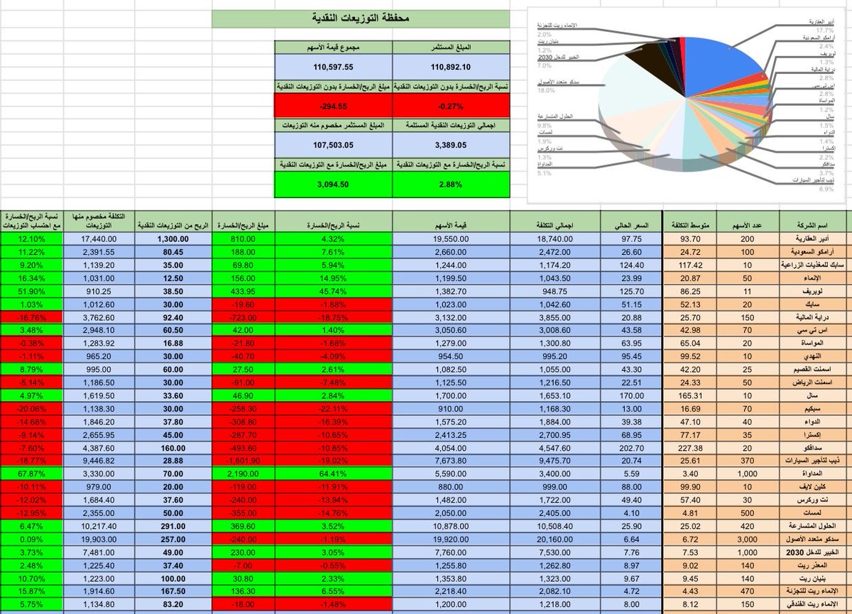 MBofares's tweet photo. تحديث محفظة التوزيعات النقدية 💸

الى الآن بين الربح والخسارة 📊

🔴نسبة الربح/الخسارة بدون ا��تساب التوزيعات: %0.27-
🟢نسبة الربح/الخسارة مع احتساب التوزيعات: %2.88+

💸 توزيعات الأرباح المستلمة منذ الانشاء: 3,369 ريال

• توزيعات تنتظرها المحفظة بالفترة القادمة:-
- سدكو متعدد الأصول : 0.34 ريال لكل وحدة
- أرامكو السعودية : 0.3393 ريال لكل سهم
- اس تي سي : 0.55 ريال لكل سهم
- الإنماء : 0.25 ريال لكل سهم
- سال : 1.79 ريال لكل سهم
- سابك : 1.10 ريال لكل سهم
- سابك للمغذيات الزراعية : 3.50 ريال لكل سهم
- النهدي : 2.60 ريال لكل سهم
- لوبريف : 4 ريال لكل سهم
- إكسترا : 2 ريال لكل سهم
- دراية المالية : 0.33 ريال لكل سهم
- اسمنت الرياض : 0.80 ريال لكل سهم
- أدير العقارية : 5 ريال لكل سهم
- كلين لايف : 3 ريال لكل سهم
- المعذر ريت : 0.34 ريال لكل وحدة

بعض الشركات انتهت أحقية توزيع الأرباح☝🏼

مجرد نقل لتجربتي الاستثمارية. ليست توصية بيع أو شراء