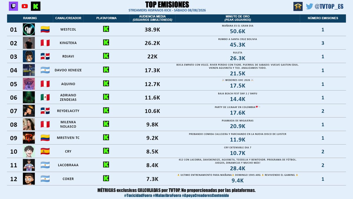 tvtop_es's tweet photo. #StreamersHispanosKick 🟢 | SÁBADO 08/08/2026 | Nuestro 🔝 EMISIONES 🌎🇪🇸

🇨🇴 🥇 #WestCOL ☠
🇵��� 🥈 #Kingteka 🎮
🇩🇴 🥉 #RDjavi 🎮
🇦🇷 #DavooXeneize ⚽️
🇵🇪 #AQUINO 🤙
🇲🇽 #AdrianoZendejas ���️
🇩🇴 #ReyDeLaCity 👑
🇵🇪 #MilenkaNolasco 🐩💗
🇨🇴 #MrStiven 🎮🔥
🇪🇸 #Cry 👽🖤
🇦🇷 #LACOBRAAA ⚽
🇦🇷 #c0ker 🗣️