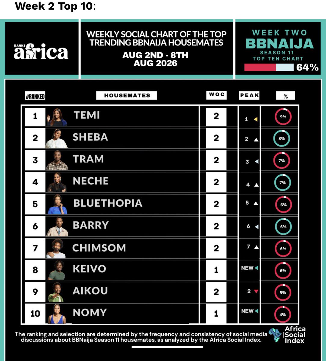 DoIKnowYourFaDa's tweet photo. Temi still holding on to number one 💥💚🔥🔥🔥🔥🔥

#TemiNkem #bbnaija https://t.co/GOMpCjm5y8