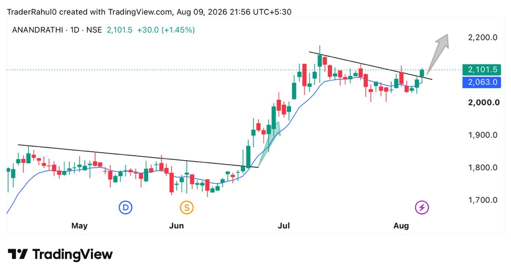 trader_rahul029's tweet photo. 🔥Top Stocks Im Tracking for Tomorrow              

My Fav 1, 2 &amp; 3          

Save it for Later🔖 
01.#ANANDRATHI https://t.co/SC8FcCNxtE