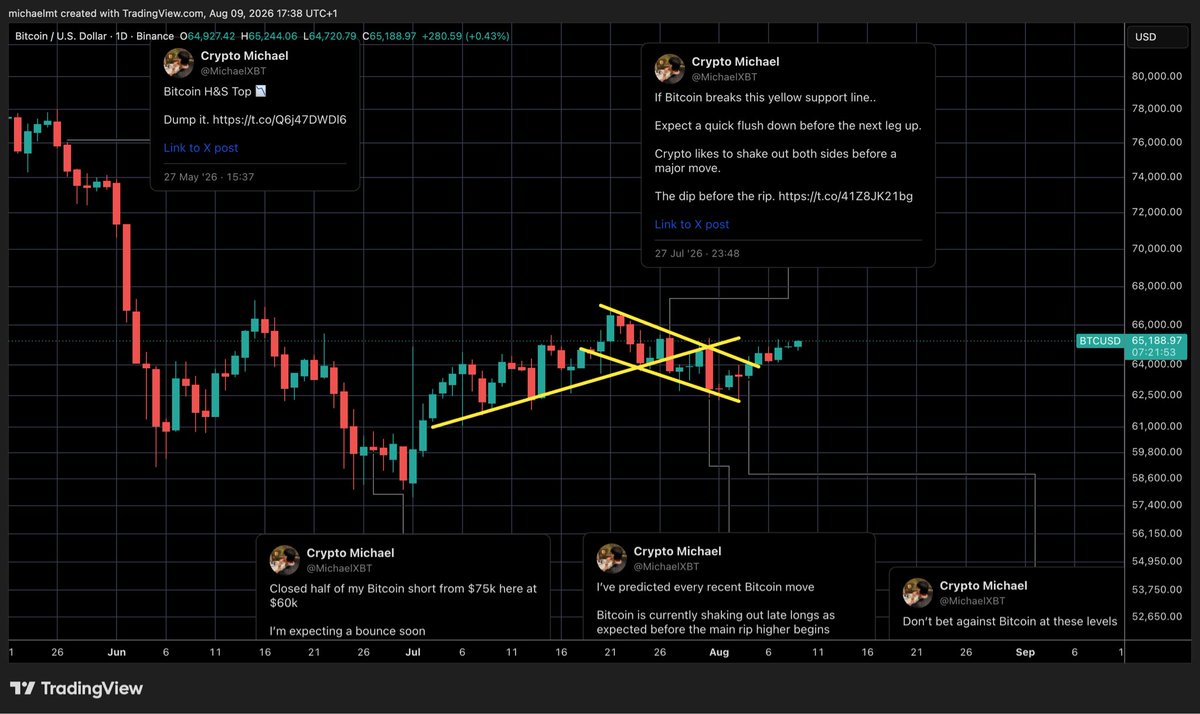 MichaelXBT's tweet photo. I’ve predicted every Bitcoin move in recent months with perfect accuracy. 

We are now on the cusp of the major bullish breakout.

The rally will extend much further than most expect.

Fade me at your own risk! https://t.co/2BF5pygA6c
