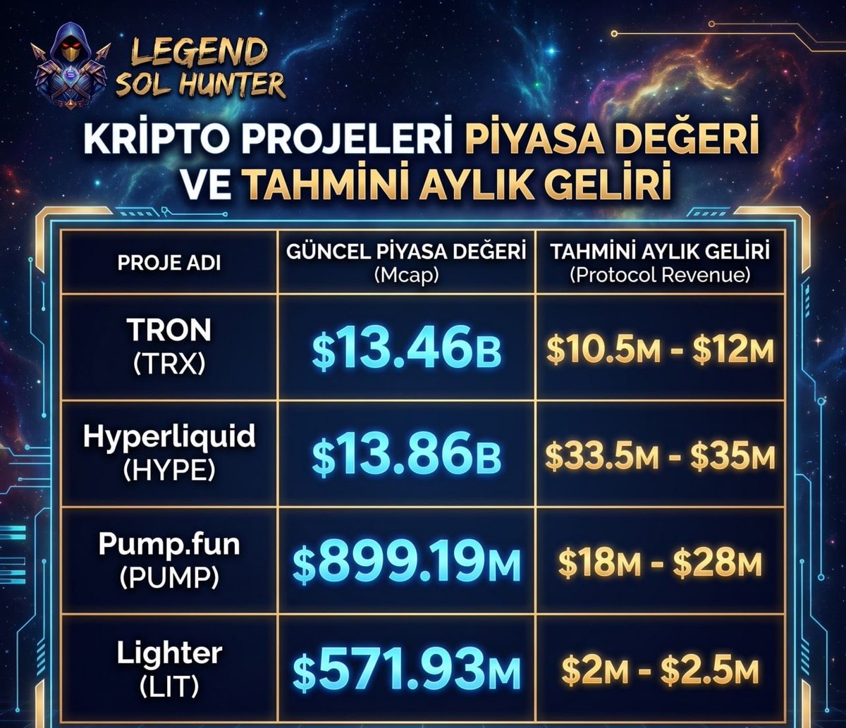kriptosolhunter's tweet photo. ‼️ ÖNEMLİ BİR VERİ ⚠️ 

#altcoin yatırımı yaparken dikkat edilmesi gereken en önemli veri, kesinlikle projenin elde ettiği gelir olmalı NET

Bugün bir kaç popüler coinin marketcap değerlerini ve aylık gelirlerini analiz ettim 

@Pumpfun dışında yeni alım yapmak için mantıklı bir coin bence yok şuanda. 

$PUMP ‘ın Aylık geliri yaklaşık 18-28 Milyon$ aralığında ve Marketcap değeri 1 Milyar $ bile değil 

Özellikle son zamanların çok konuşulan projesi $HYPE ile kıyasladığımda, aralarında devasa bir marketcap farkı bulunuyor ve pumpfunda ciddi bir yükseliş potansiyeli görüyorum 

0.0025$ seviyesinden bugün #pumpfun aldım 50.000$ değerinde

Alımı ve analizi öğlen yaptım aslında, ben paylaşana kadar PUMP gelmiş bile 😁😁
