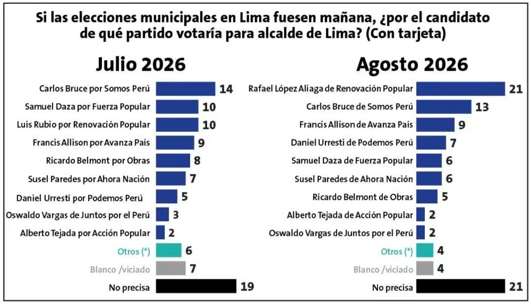 Divis6969uy's tweet photo. Lo siento mucho por los otros candidatos, pero a menos de dos meses para las elecciones, el único q puede evitar el regreso de Porky es Carlos Bruce. Tenemos q unir fuerzas para q López Aliaga no siga cagando Lima. https://t.co/sETJNQs0bF