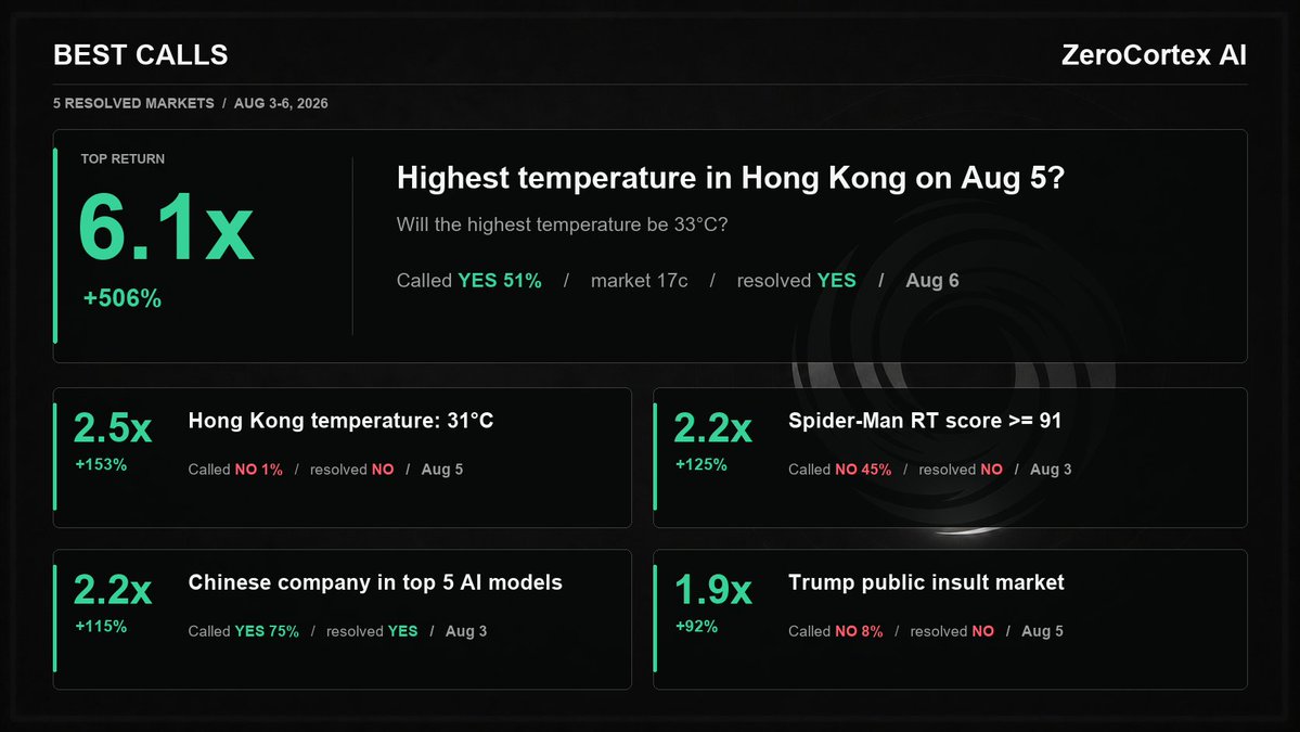 ZeroCortexAI's tweet photo. Top resolved calls from the last 7 days

6.1x on Hong Kong temperature
2.5x on another Hong Kong weather market
2.2x on Spider-Man Rotten Tomatoes
2.2x on China AI model rankings

Ranked by realized ROI.

See what else the model is watching on ZeroCortex.