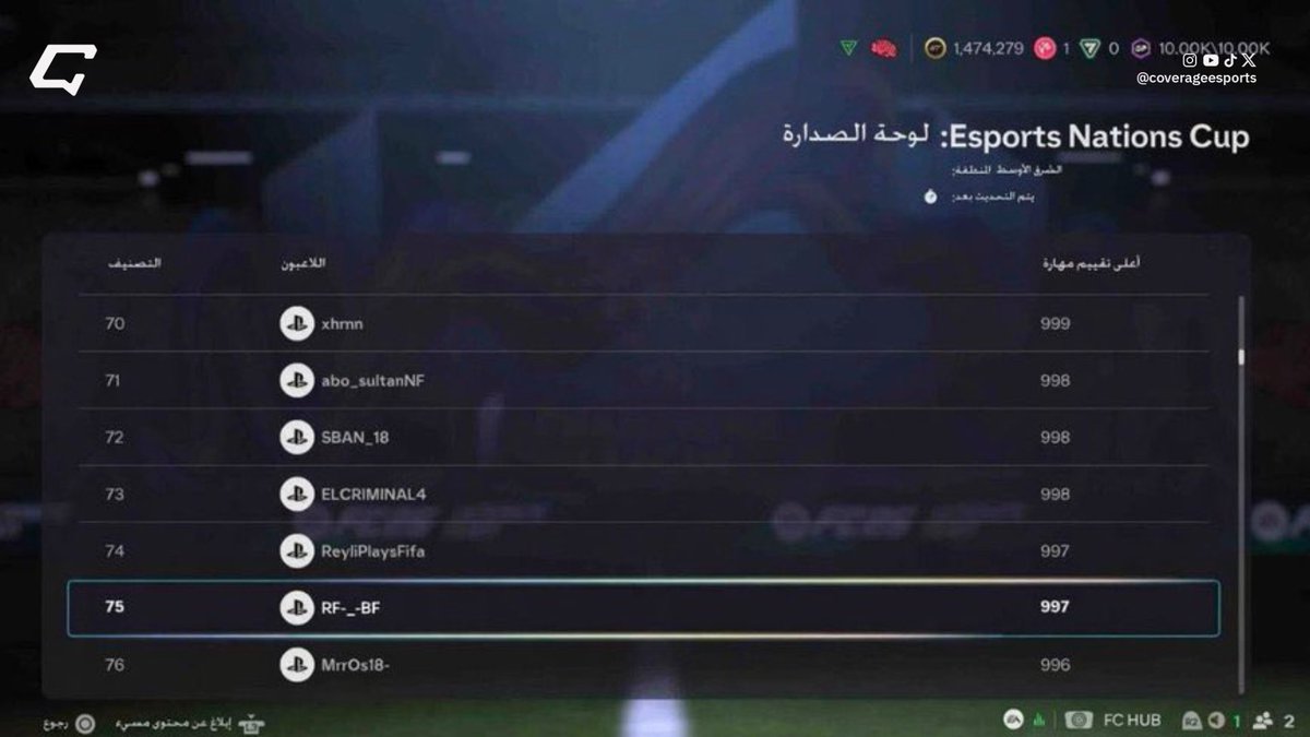 coverageesports's tweet photo. التأهل ثم الاستبعاد ‼️

تأهل اللاعب فيصل، المحترف في لعبة FC 26، إلى مرحلة الإقصائيات ضمن منافسات بطولة كأس العالم للمنتخبات، لكن تم استبعاده من البطولة بعد البلاغات المقدمة بشأن عمر اللاعب.

ورغم الاستبعاد، إلا أن وصول اللاعب @k_ai00 إلى هذه المرحلة يعكس مستواه وقدرته على المنافسة. 

دعم المواهب الشابة اليوم يصنع أسماء كبيرة في المستقبل، لأجل المنافسة في أكبر البطولات المحلية والعالمية. 🌍

#أخبار_كوفرج