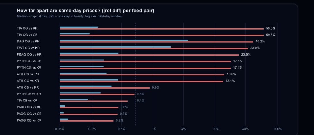 aqmathapp's tweet photo. Replayed my live strategy on CoinGecko vs Coinbase & Kraken.
Aggregators printed 41 fake >30% spikes in 1 year, blowing up TIA vol by 2.8x 🚨
Returns survived, but trade timing drifted biweekly. Multi-source your feeds! 📊 #algotrading #crypto https://t.co/mDUTKnlMx0