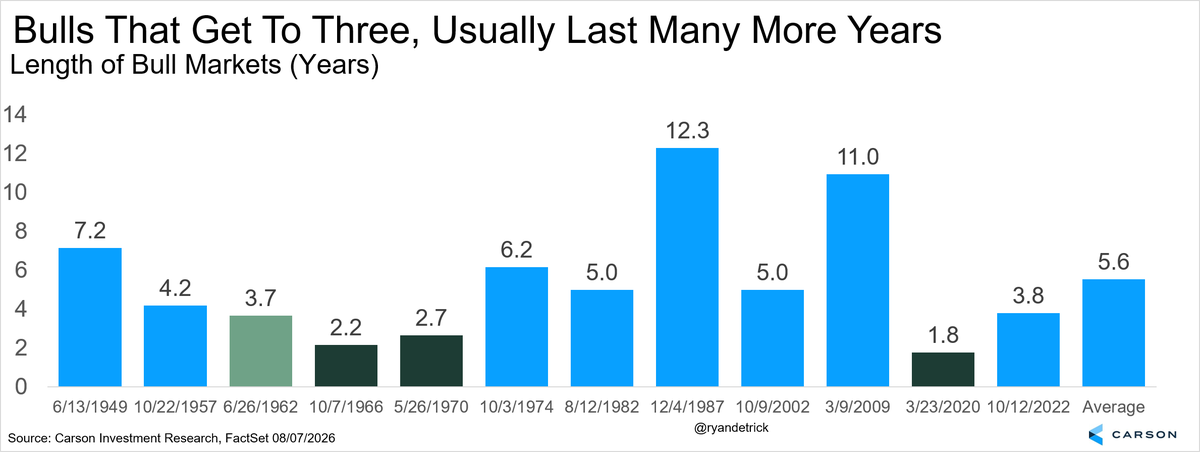 RyanDetrick's tweet photo. The current bull market is 3.8 years old.

As we've noted many times, once a bull gets to three years old, they usually last many, many more years. This one isn't looking any different than history. https://t.co/lK2TA6GZ9x