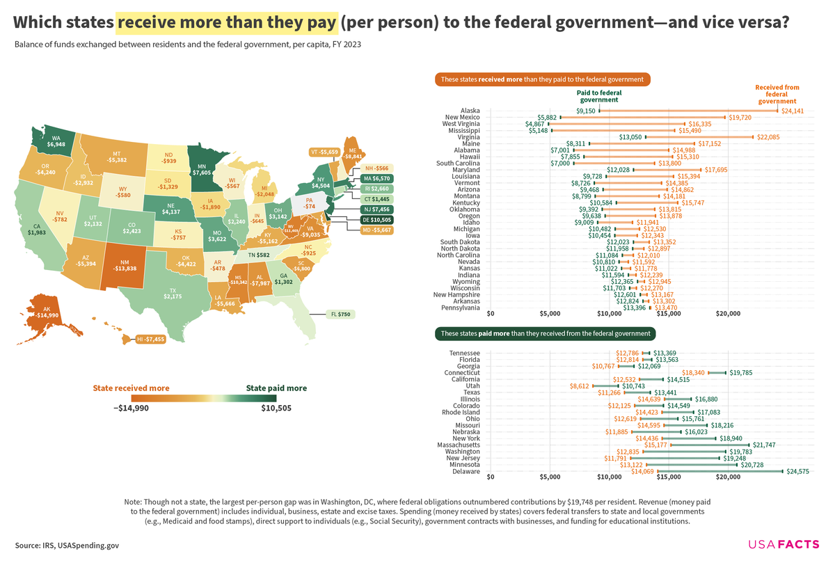 TujungaMob's tweet photo. @LisaAnice4680 @JeremiahMartin @GavinNewsom No, it doesn't, you fucking retard.

Stop being such a dumbfuck and learn something today. These chart below is 2023 numbers, which show Minnesota donating 4x that of California. That disparity is even greater today. https://t.co/WIszNCUV6f