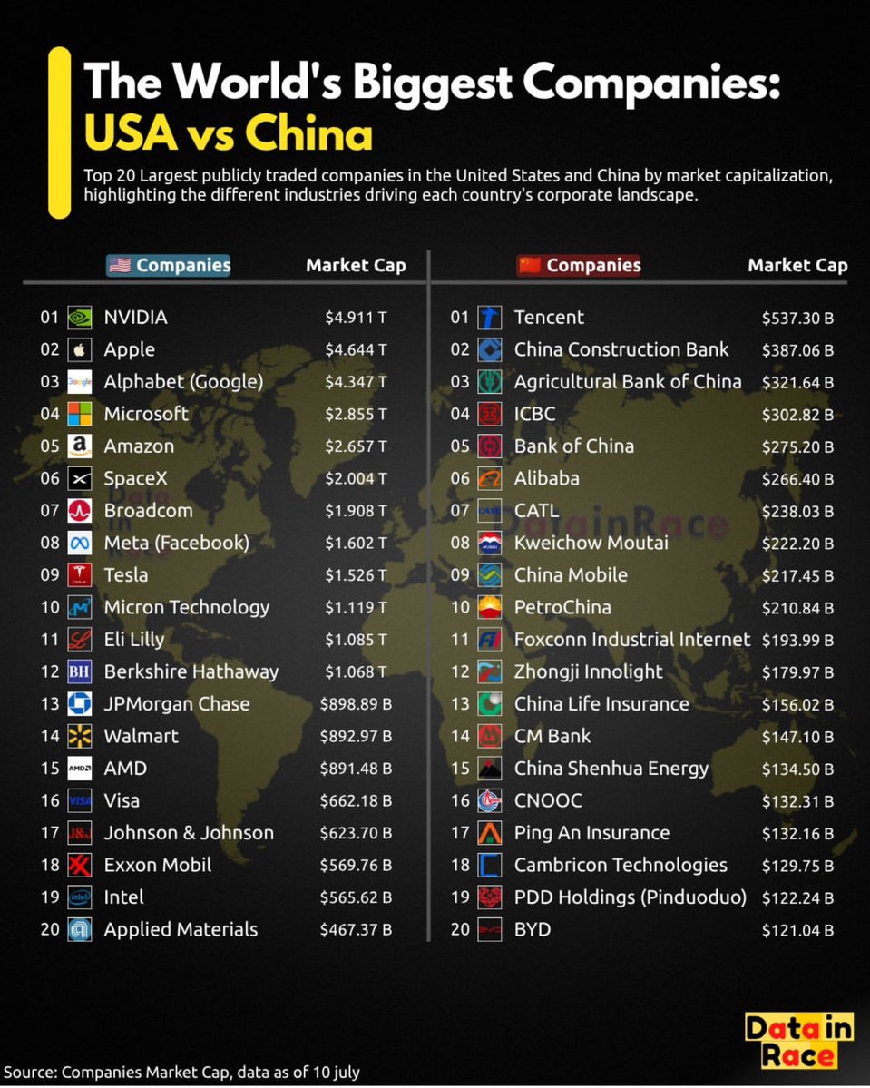 TheIndexMint's tweet photo. The World's Biggest Companies: USA vs China 🇺🇸🇨🇳 https://t.co/cZTDRvOyqi