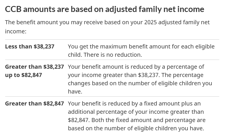 MikePMoffatt's tweet photo. And let's look at that OAS clawback. OAS doesn't get clawed back until *individual* income exceeds $93,000.

Meanwhile, child benefit cheques start to get clawed back when *family* incomes reach $39,000. https://t.co/vuB46ESz4c