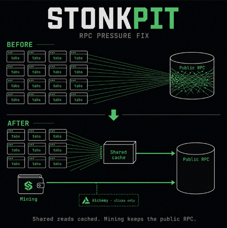 Unclemac's tweet photo. RPC pressure fix, shipped.

The problem: https://t.co/NNPCB2z6LI is a static app, so every open tab was asking the public Robinhood RPC the same questions — floor stats, merchant books, chart history, DERP spot. 100 tabs meant 100 IPs polling identical data, and that endpoint limits per IP. The worst offender was the floor chart: every visitor ran its own log scan to rebuild candles.

The fix: one small service now polls that shared data once (stats ~15s, merchant ~60s, spot ~30s, candles precomputed), holds it in memory, and serves every visitor from cache. Each payload carries the block number it was read at, so any number on the site can be checked against the chain.

What did NOT move: your wallet reads, clock-ins, clock-outs, autopilot and the shadow signer all still talk to the chain directly. Money paths never route through the cache. If the cache is down or slow, the site silently falls back to reading the chain itself, exactly like before.

Alongside it, the Alchemy fallback stays where it belongs: click paths only (summon, wake, hire, preflights), so a rate-limited user can still act.

Net effect: the ambient poll spam is off the public RPC, which leaves that capacity for the traffic that actually needs it — mining.

IF: it still doesn't fully cover it, I 

a, have a DM open with the RH People now - looking into a higher rate limits on Public or a Dedicated Mining RPC
b, will deploy my own headless node - so we have our own PIT RPC