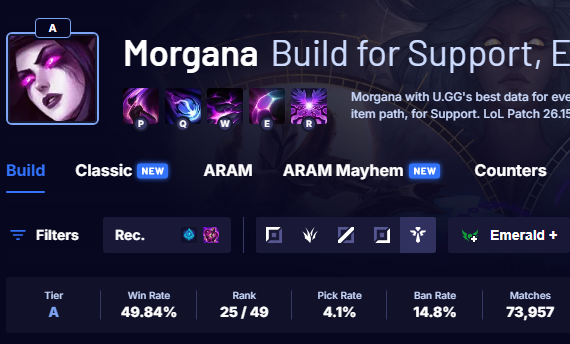 hugongol's tweet photo. was wondering why morgana isnt played alot more in this meta due for E max countering mage bot but this ban rate is actually egregious https://t.co/qomyuvmQ6m